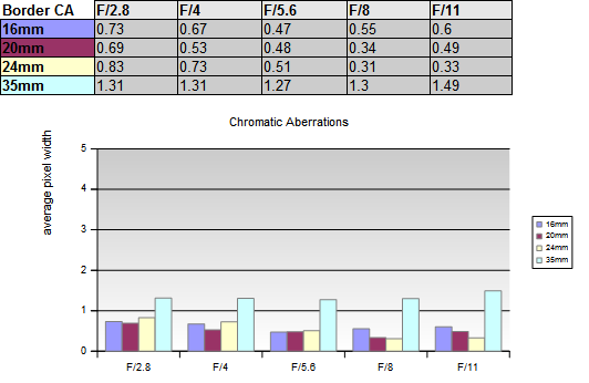 Lens Sweet Spot Chart Canon