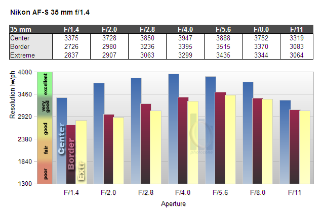 Nikkor AF-S 35mm f/1.4 G (FX) - Review / Test Report - Analysis