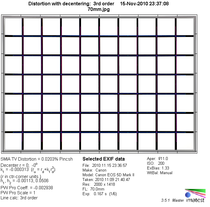 Sigma AF 70mm f/2.8 EX DG macro - Full Format Lab Test / Review 