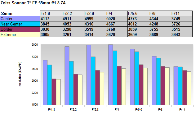 Zeiss Sonnar T* FE 55mm f/1.8 ZA ( SEL55F18Z ) - Full Format