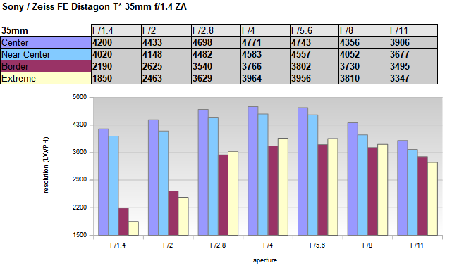 Sony / Zeiss FE Distagon T* 35mm f/1.4 ZA ( SEL35F14Z ) - Review